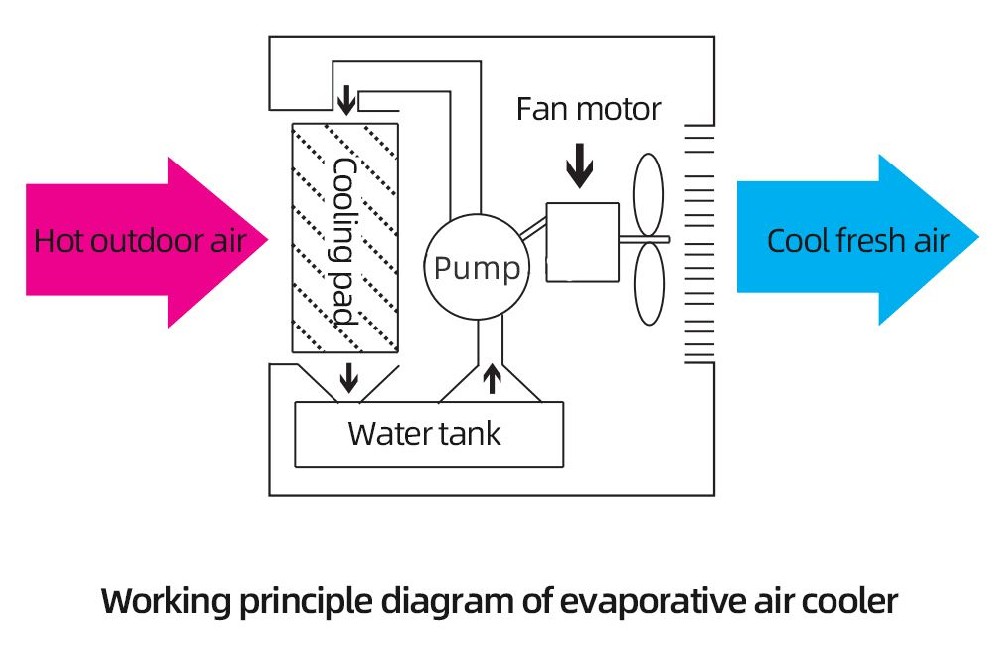 What is Evaporative Cooling?